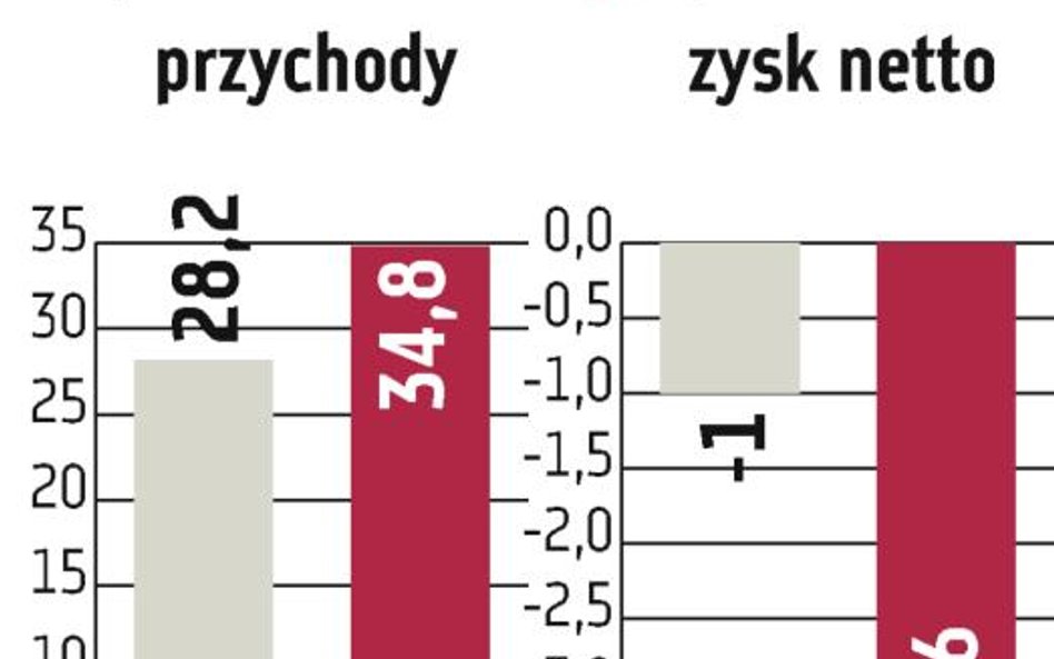 Bytom: W całym roku spodziewany zysk