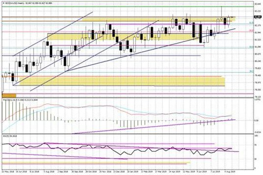 Wykres tygodniowy BOSSA USD