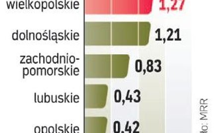 Zachodnie regiony zabiegają o środki z UE po 2013 r.