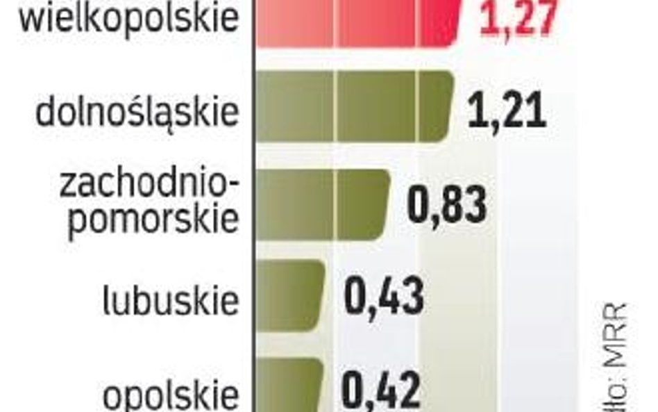 Zachodnie regiony zabiegają o środki z UE po 2013 r.