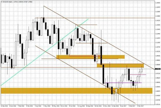Wykres tygodniowy EUR/USD