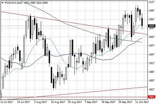 Notowania kakao w USA – dane dzienne