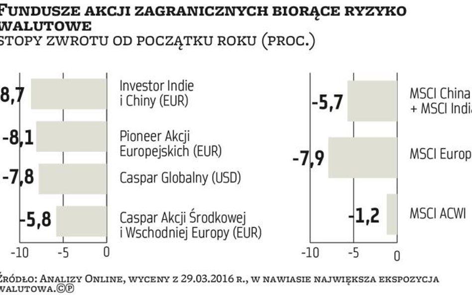 TFI: Umocnienie złotego bez wpływu na wyniki większości funduszy