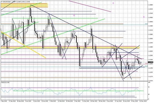 Wykres dzienny EURUSD