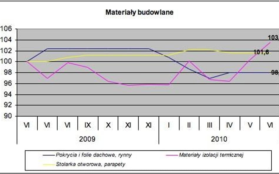 ceny materiałów budowlanych