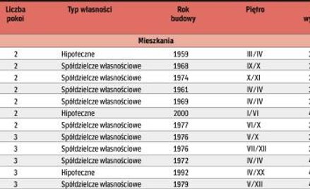 do wzięcia od ręki w agencjach nieruchomości