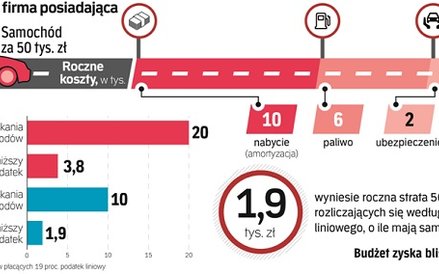 Ile straci mała firma posiadająca jedno auto