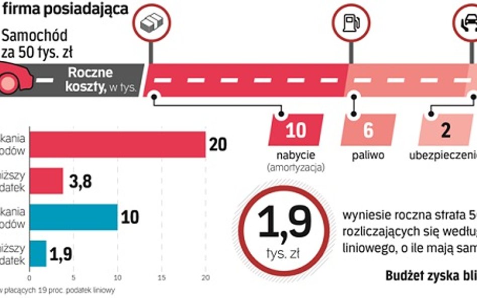 Ile straci mała firma posiadająca jedno auto