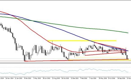 EURUSD, interwał W1