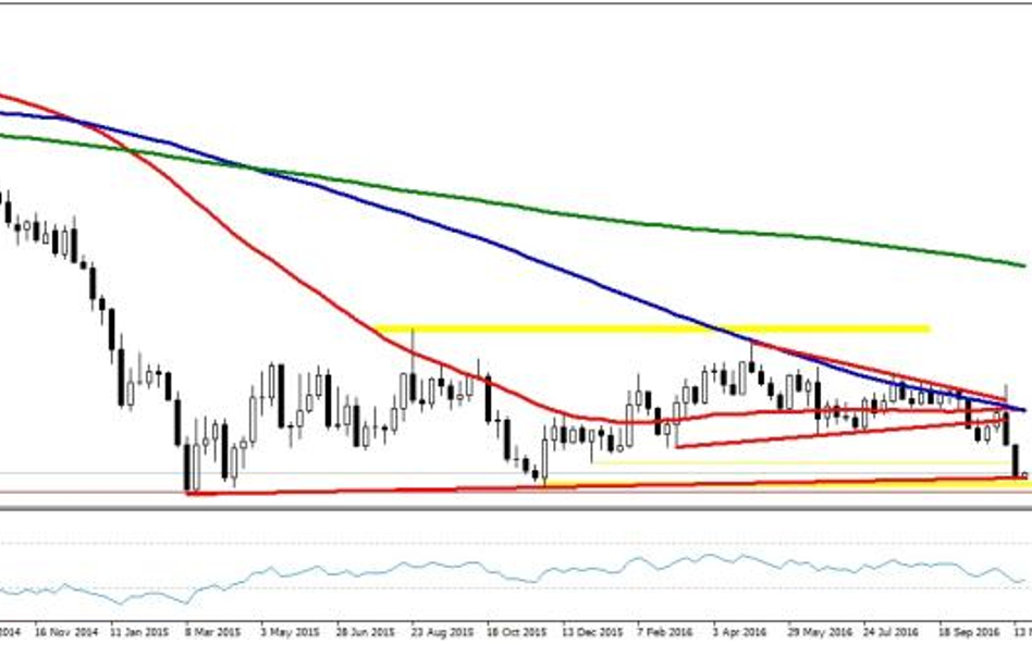 EURUSD, interwał W1