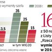 Kadencja zarządu i rady nadzorczej PKO BP kończy się 20 maja, rady KGHM w czerwcu, a zarządu PZU 30 