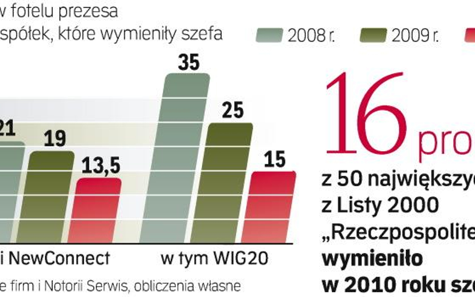 Kadencja zarządu i rady nadzorczej PKO BP kończy się 20 maja, rady KGHM w czerwcu, a zarządu PZU 30 