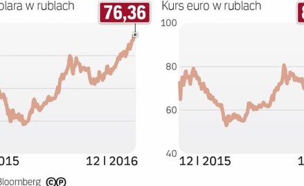 Rubel słaby, tonie wraz z ropą