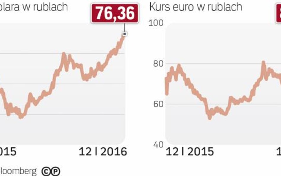 Rubel słaby, tonie wraz z ropą