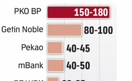 Najwięcej zapłaci PKO bp