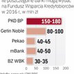 Najwięcej zapłaci PKO bp