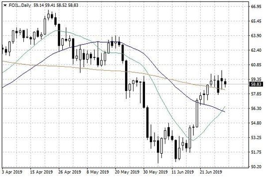 Notowania ropy naftowej WTI – dane dzienne