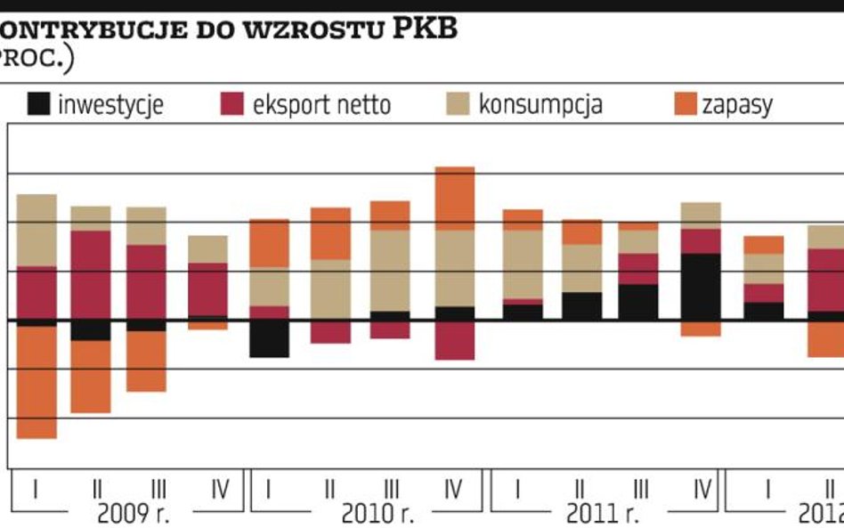 Gospodarka?w II kwartale: tylko 2,4 proc. na plusie