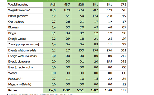 Produkcja energii elektrycznej przez konkretne źródła energii