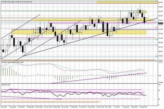 Wykres tygodniowy BOSSA USD