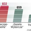 Media: Rzeczpospolita liderem cytowalności