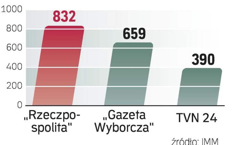 Media: Rzeczpospolita liderem cytowalności