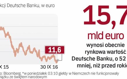 Niemiecki gigant bankowy od roku traci