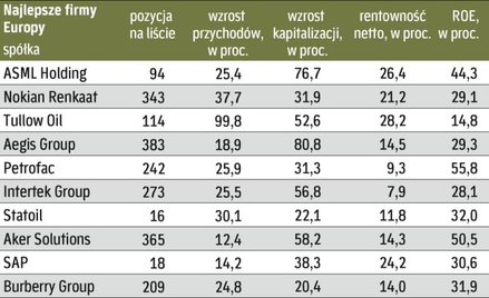Liderzy europejskich giełd odporni na kryzys w światowej gospodarce