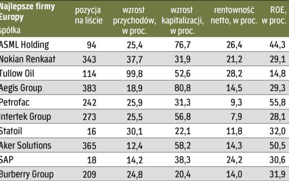 Liderzy europejskich giełd odporni na kryzys w światowej gospodarce