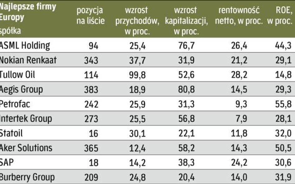 Liderzy europejskich giełd odporni na kryzys w światowej gospodarce