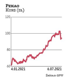 Kapitalizacja Pekao od początku roku urosła o ponad połowę. Obecnie jest na poziomie z końca lutego 