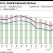 Wydobycie i przetwarzanie metali: Powszechne wychodzenie na plus