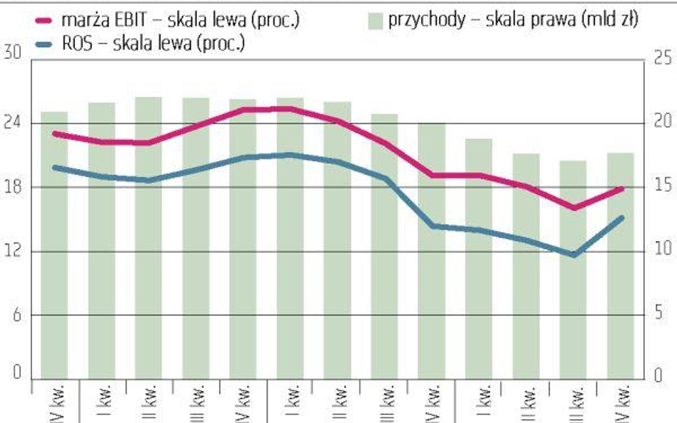 Wydobycie i przetwarzanie metali: Powszechne wychodzenie na plus