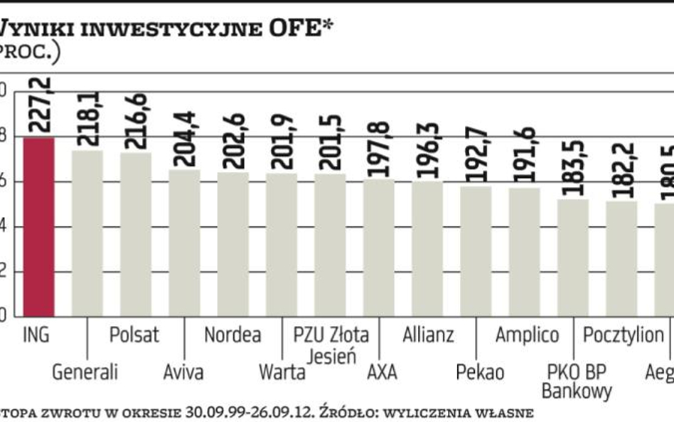 Na czym zarabiają fundusze emerytralne