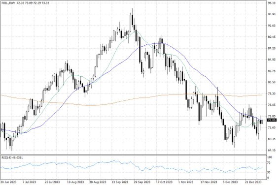 Notowania ropy naftowej WTI – dane dzienne