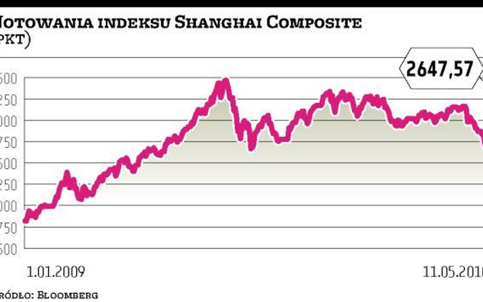 Chiny: Stopy chyba pójdą w górę