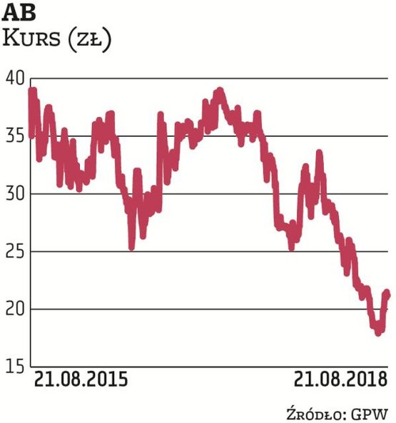Kurs akcji dystrybutora sprzętu IT w poprzednich latach systematycznie zyskiwał. Od lokalnego dołka 