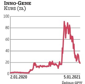 Inno-Gene zadebiutowało na NewConnect w 2011 r. Do 2020 r. kurs utrzymywał się na stosunkowo stabiln