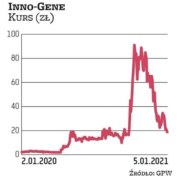 Inno-Gene zadebiutowało na NewConnect w 2011 r. Do 2020 r. kurs utrzymywał się na stosunkowo stabiln