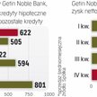 Getin Noble Bank zmienia politykę sprzedażową