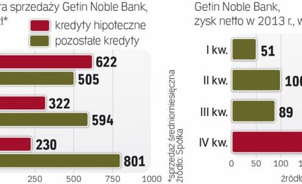 Getin Noble Bank zmienia politykę sprzedażową