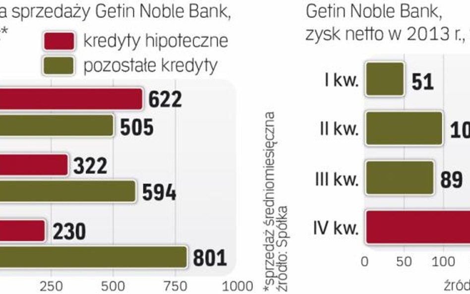 Getin Noble Bank zmienia politykę sprzedażową