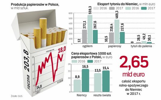 Wartość Eksportu papierosów do niemiec to 10 proc. eksportu żywności
