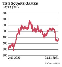 Notowania Ten Square Games po fali imponującego wzrostu latem 2020 r. zaczęły hamować, a w ostatnich