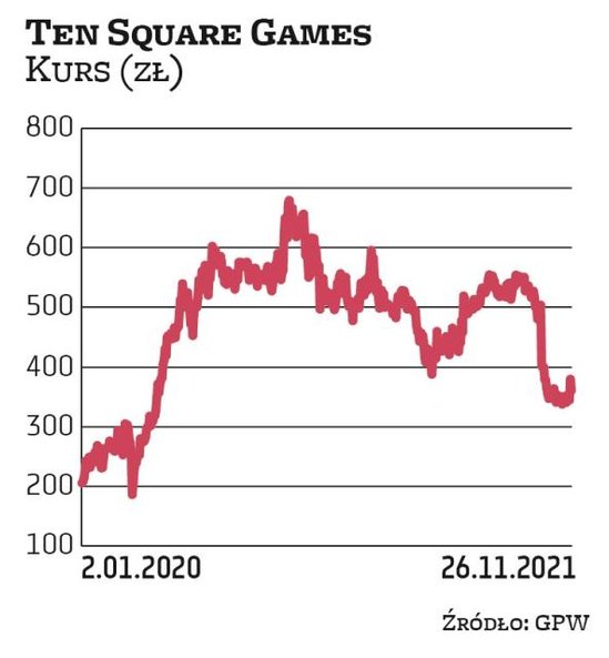 Notowania Ten Square Games po fali imponującego wzrostu latem 2020 r. zaczęły hamować, a w ostatnich