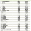 Unijne dotacje w podkarpackich gminach. W tabeli podajemy wykorzystanie w 2009 r. unijnych funduszy 