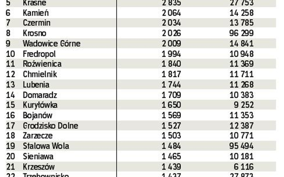 Unijne dotacje w podkarpackich gminach. W tabeli podajemy wykorzystanie w 2009 r. unijnych funduszy 