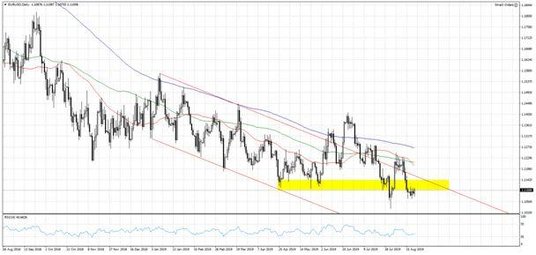 Wykres 1. EURUSD; Interwał dzienny