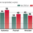 Ceny działek budowlanych