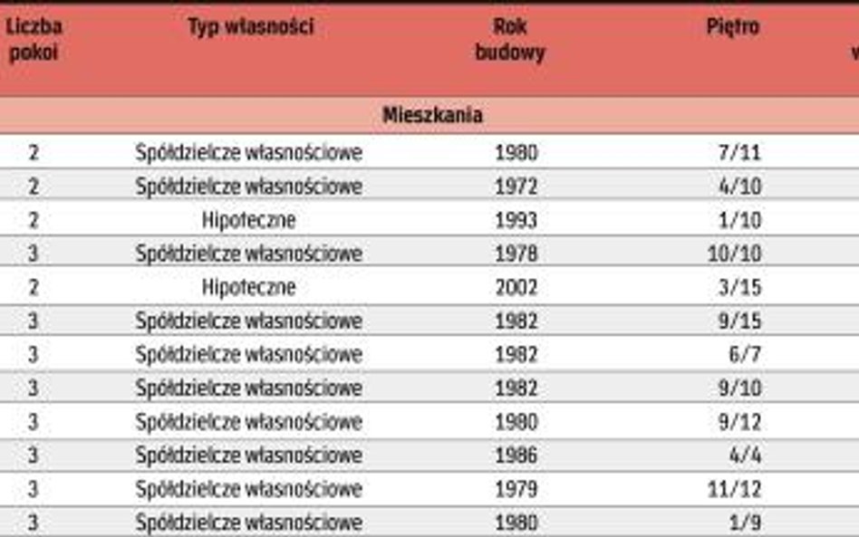 Do wzięcia od ręki w agencjach nieruchomości